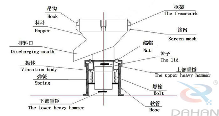 450型過濾篩結(jié)構(gòu)：吊鉤，料斗，排料口，振體，彈簧，下部重錘，篩網(wǎng)，螺帽，蓋子，上部重錘，螺栓，軟管。