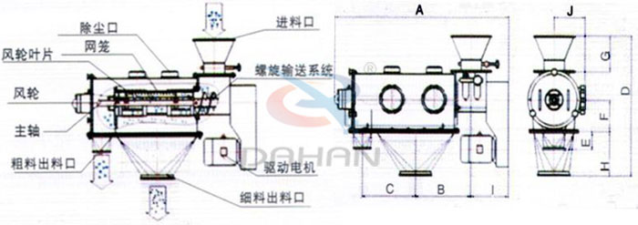 氣旋篩結(jié)構(gòu)以及外形尺寸：風(fēng)輪葉片，主軸，螺旋輸送系統(tǒng)，網(wǎng)籠，除塵口等。
