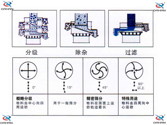 旋振篩結(jié)構(gòu)原理示意圖：概率分級(jí)，物料由中心向四周運(yùn)動(dòng)，精密篩分：物料在篩面上運(yùn)動(dòng)軌跡較長特殊用途：物料有四周向中心運(yùn)動(dòng)。