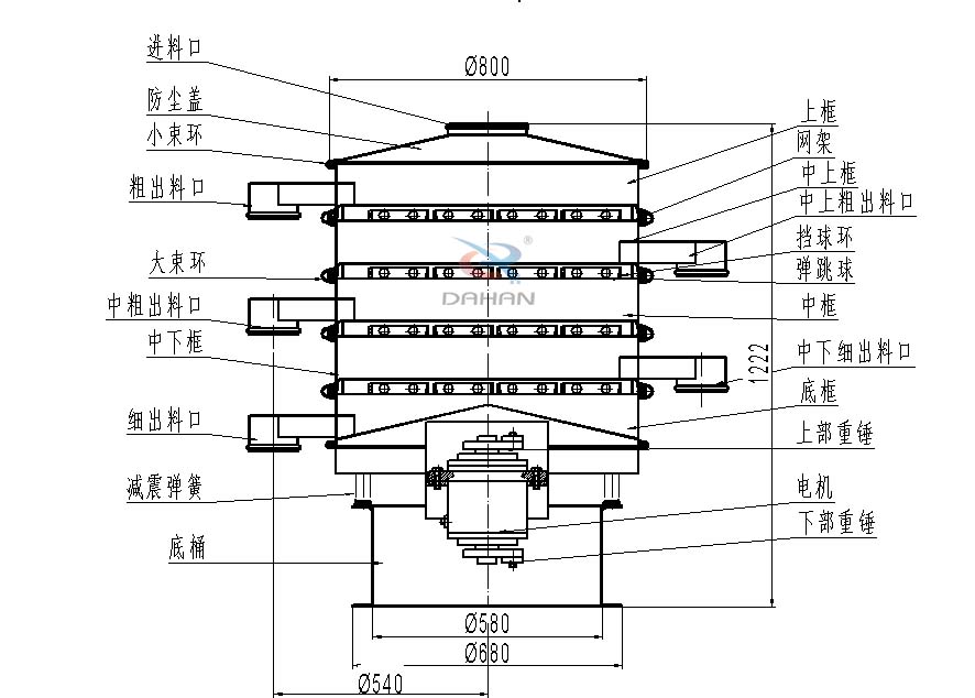 800型全不銹鋼振動篩結(jié)構(gòu)：防塵蓋，出料口，大束環(huán)，中框，底框，上下重錘。