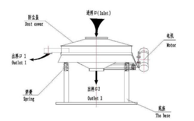 小型直排篩結(jié)構