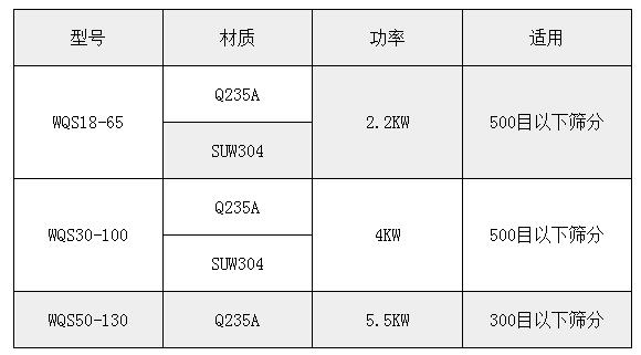 氣旋篩技術(shù)參數(shù)：功率：2.2-5.5kw適用于：500或300目一下物料的篩分。