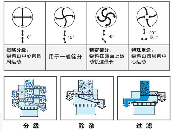 不銹鋼振動篩不同偏心塊角度的篩分軌跡：0°：物料由中心向四周運(yùn)動，15°：用于一般篩分。90°：物料有四周向中心運(yùn)動。