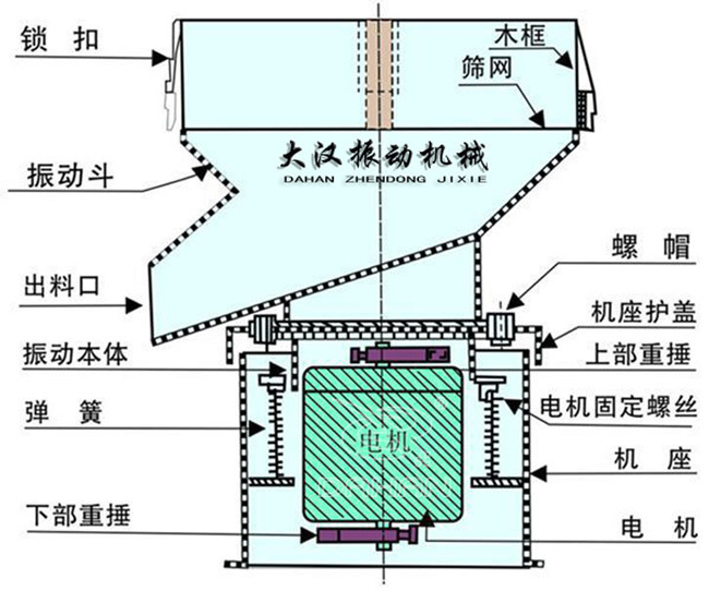 過濾篩結(jié)構(gòu)：出料口，振動(dòng)本體，彈簧，篩網(wǎng)，螺帽等。