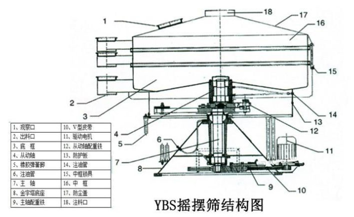 該產(chǎn)品的主要結(jié)構(gòu)有：篩網(wǎng)，電機，進料口，啟動裝置等