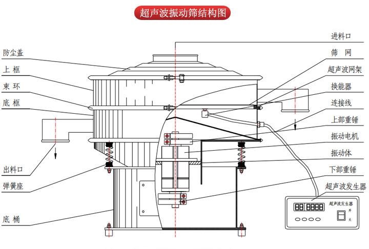 超聲波振動篩由進料口，篩網，防塵蓋，網架，出料口束環(huán)，加重塊，彈簧，機座，振動電機，下部重錘等部件組成。