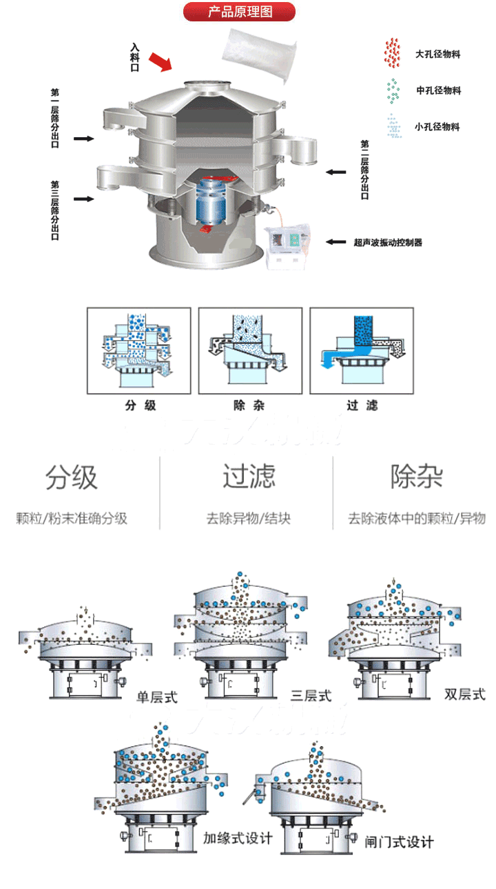 超聲波振動篩工作原理:將220V、50Hz或110V、60Hz電能輸入超聲波電源通過超聲波換能器轉化為18KHz的高頻電能,該系統(tǒng)在傳統(tǒng)的振動篩基礎上在篩網上引入一個低振幅、高頻率的超聲振動波（機械波），以改善超微細分體的篩分性能。從而解決了強吸附性、易團聚、高靜電、高精細、高密度、輕比重等篩分難題。