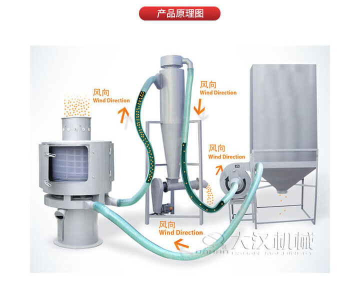 氣流篩是通過將負壓氣流將物料于空氣混合后，進入篩機風輪中間，通過風輪葉片施加足夠的離心力，向桶狀的篩網(wǎng)噴射過網(wǎng)，經(jīng)過蝸殼收集，不能過網(wǎng)的物料由自動排渣口排出，從而實現(xiàn)物料的篩分目的。