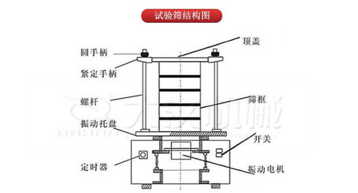 實驗篩結(jié)構(gòu)：圓手柄，緊定手柄，螺桿，定時器，開關(guān)等結(jié)構(gòu)