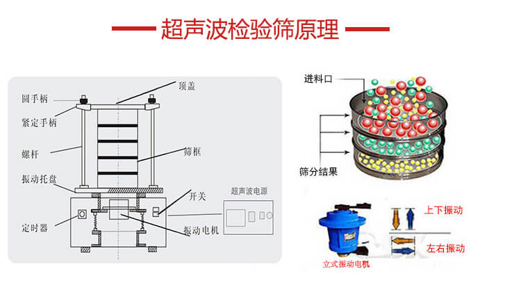 超聲波檢驗篩結構頂蓋，圓手柄，緊定手柄，螺桿，振動托盤以及電機的運作方式展示圖。