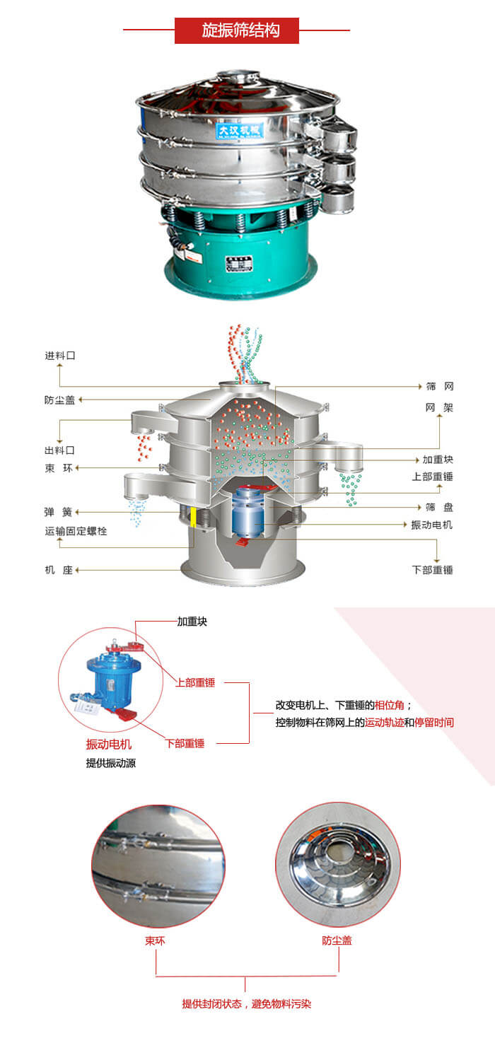 圓篩機結構展示：進料口，出料口，篩網，網架，束環(huán)，彈簧，篩盤等