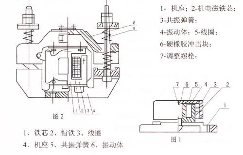CZ電磁倉壁振動器結(jié)構(gòu)主要：鐵芯，機座，線圈，共振彈簧，振動體，調(diào)整螺栓等。