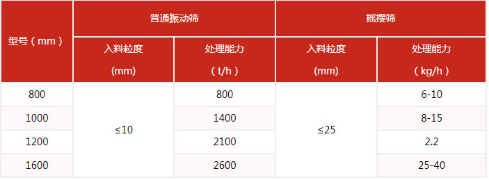 搖擺篩的篩分產(chǎn)量與該設備的網(wǎng)目細度有很多的關系。