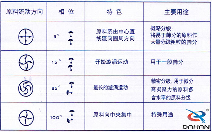 5度特色：原料系由中心直線流向圓周方向。15度開始漩渦運(yùn)動85度做長的漩渦運(yùn)動100度原料箱中央集中。
