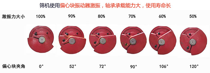 直線篩分機(jī)篩機(jī)使用偏心塊振動(dòng)器激振，軸承承載能力大，使用壽命長(zhǎng)