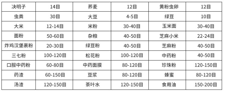 常見物料參考表，根據(jù)物料粗細(xì)選擇篩框
