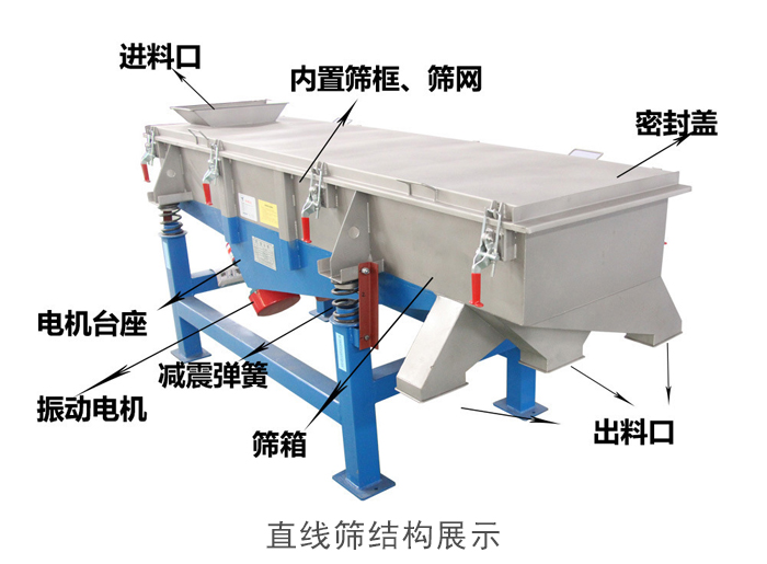 直線篩結(jié)構(gòu)包括：進(jìn)料口，網(wǎng)架裝置（內(nèi)部），減震裝置，振動(dòng)電機(jī)，收塵口，出料口，底部電機(jī)等。