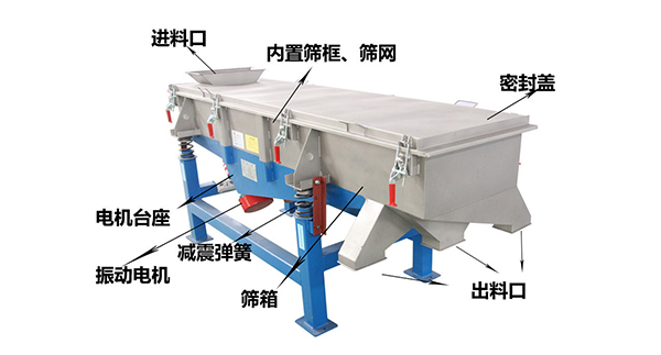 直線外部結(jié)構(gòu)篩箱，密封蓋，出料口，進料口，電機臺座等。