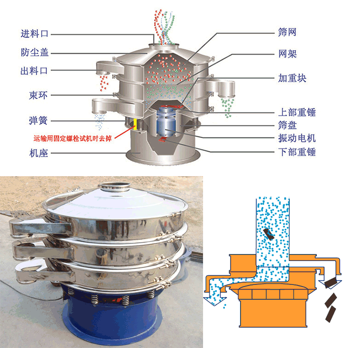 顆粒振動(dòng)篩結(jié)構(gòu)：進(jìn)料口，篩網(wǎng)，網(wǎng)架，防塵蓋，出料口，束環(huán)，加重塊，上部重塊。