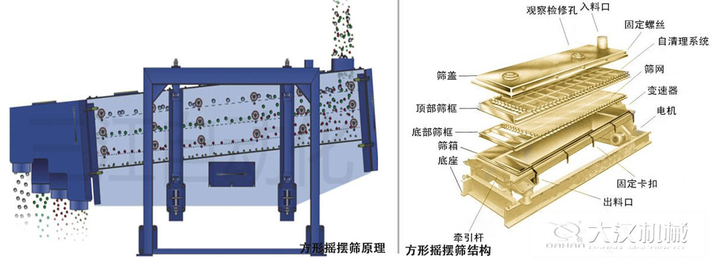 方形搖擺篩又稱往復(fù)篩，其驅(qū)動(dòng)裝置所產(chǎn)生的振動(dòng)力是繞固定軸，方向呈一定規(guī)律變化的慣性力，其本質(zhì)是有偏心輪繞定軸轉(zhuǎn)動(dòng)所形成的往復(fù)慣性力。由于其慣性帶動(dòng)物料的運(yùn)動(dòng)從而實(shí)現(xiàn)方形搖擺篩的篩分效果。該結(jié)構(gòu)是由：篩蓋，頂部篩框，底部篩框，篩網(wǎng)，出料口等部件組成。
