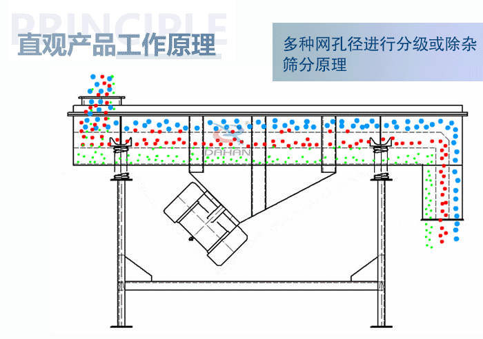 直觀方形振動(dòng)篩工作原理：多種網(wǎng)孔徑進(jìn)行分級(jí)或除雜篩分原理。