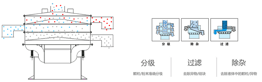 該產(chǎn)品利用的是振動電機上的偏心塊的大小，帶動振動電機的激振力曾加，從而 實現(xiàn)化工振動篩在篩網(wǎng)上篩分的作用。