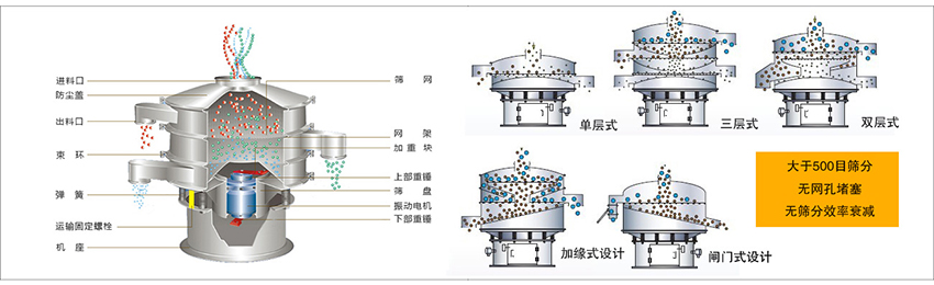 化工振動篩主要由：進料口，篩網(wǎng)，出料口，防塵蓋，網(wǎng)架，加重塊，上部重錘，篩盤，下部重錘，振動電機，彈簧，機座，運輸固定螺栓等部件組成。