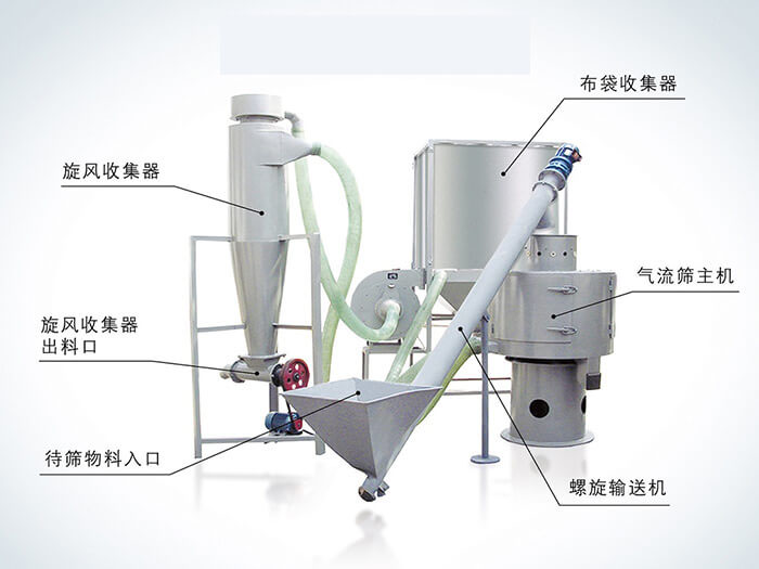 氣流篩配套設(shè)備：旋風(fēng)收集器，布袋收集器，旋風(fēng)收集器出料口，氣流篩主機，待篩物料入口，螺旋輸送器。