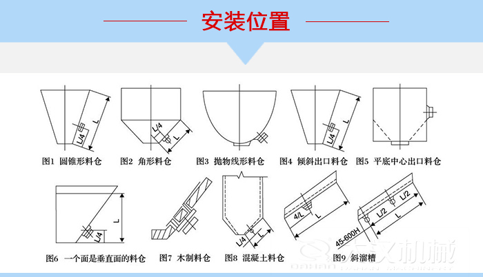 不同形狀的料倉倉壁振動器安裝位置，圖1為圓錐形料倉，圖2為角形料倉，圖3拋物線形料倉，圖4傾斜出口料倉，圖5平底中心出口料倉，圖6一個面是垂直面的料倉，圖7木制料倉，圖8混凝土料倉，圖9斜溜槽。