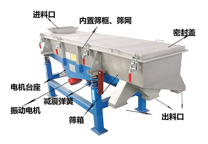 方形振動(dòng)篩由密封蓋，減振彈簧，振動(dòng)電機(jī)，出料口，內(nèi)置篩框等結(jié)構(gòu)。