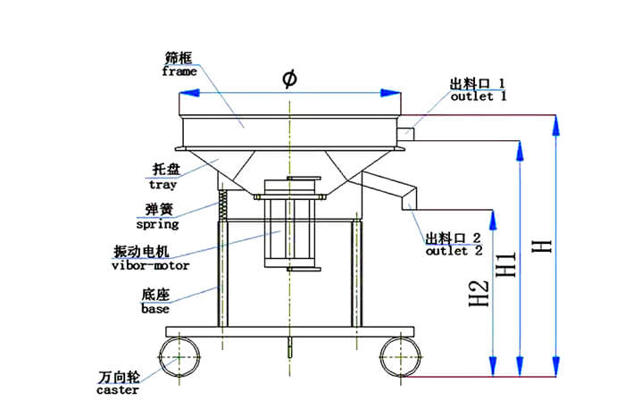 高頻篩結(jié)構(gòu)：托盤，彈簧，振動電機(jī)，底座，萬向輪，出料口等