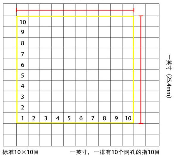 標準10*10目，一英寸(25.4mm)，一排有10個網孔的指10目