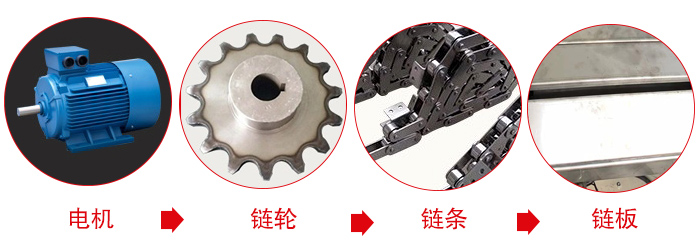 鏈板輸送機工作中所用到的主要部件：電機，鏈輪，鏈條，鏈板等部件的展示圖
